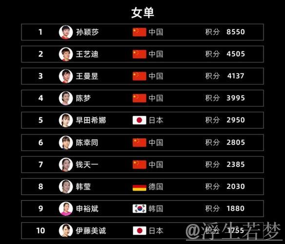 中国队状态低迷排名第六 中国队状态低迷排名第六